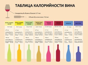 Насколько калорийны вина