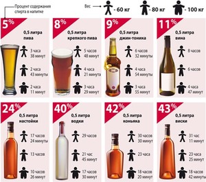 Степени опьянения человека: таблица